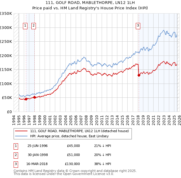 111, GOLF ROAD, MABLETHORPE, LN12 1LH: Price paid vs HM Land Registry's House Price Index