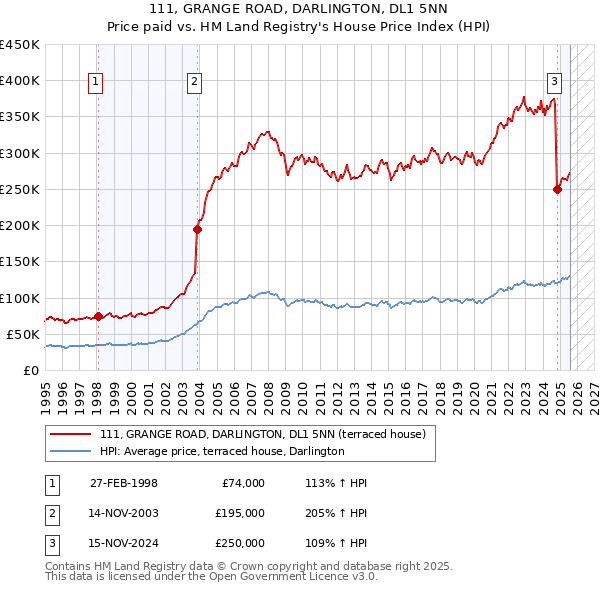 111, GRANGE ROAD, DARLINGTON, DL1 5NN: Price paid vs HM Land Registry's House Price Index