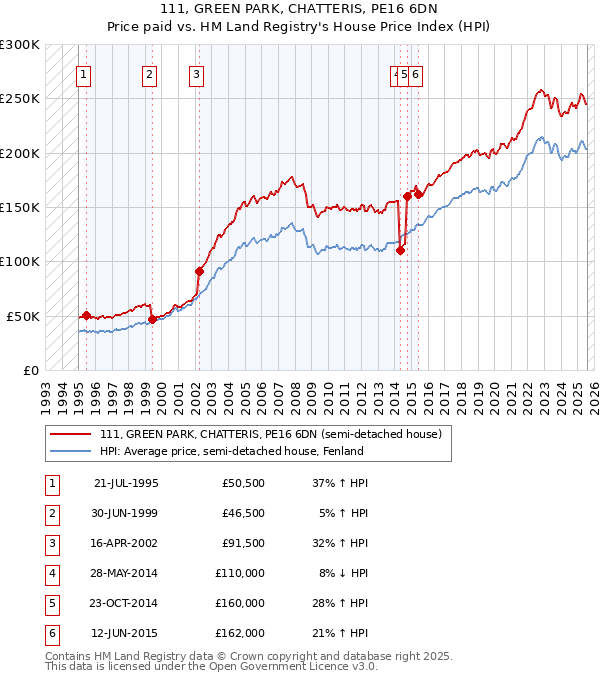 111, GREEN PARK, CHATTERIS, PE16 6DN: Price paid vs HM Land Registry's House Price Index