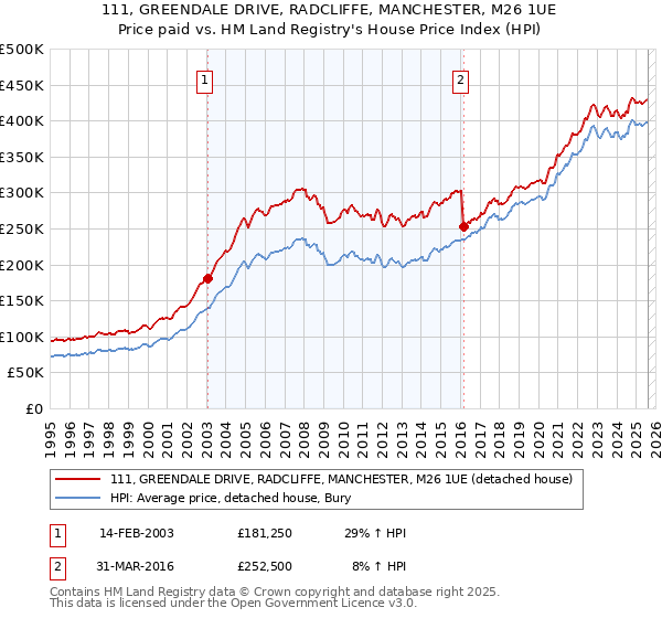 111, GREENDALE DRIVE, RADCLIFFE, MANCHESTER, M26 1UE: Price paid vs HM Land Registry's House Price Index
