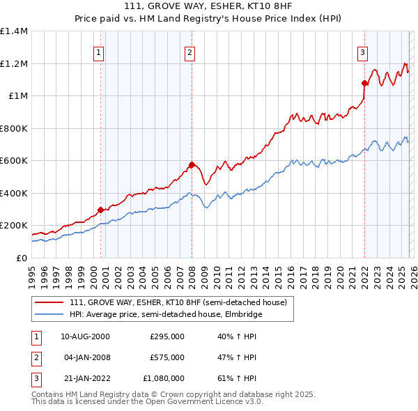111, GROVE WAY, ESHER, KT10 8HF: Price paid vs HM Land Registry's House Price Index