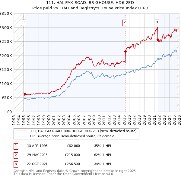 111, HALIFAX ROAD, BRIGHOUSE, HD6 2ED: Price paid vs HM Land Registry's House Price Index