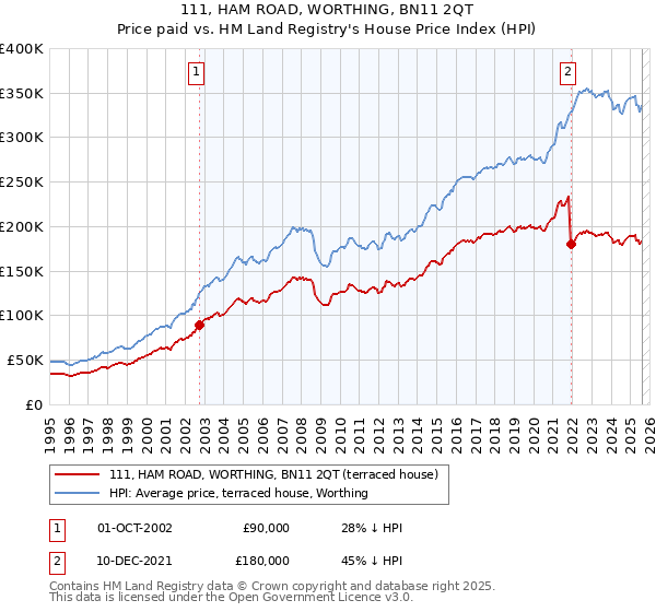 111, HAM ROAD, WORTHING, BN11 2QT: Price paid vs HM Land Registry's House Price Index