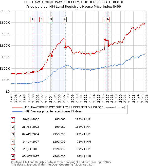 111, HAWTHORNE WAY, SHELLEY, HUDDERSFIELD, HD8 8QF: Price paid vs HM Land Registry's House Price Index
