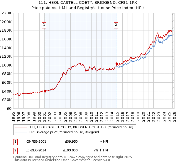 111, HEOL CASTELL COETY, BRIDGEND, CF31 1PX: Price paid vs HM Land Registry's House Price Index
