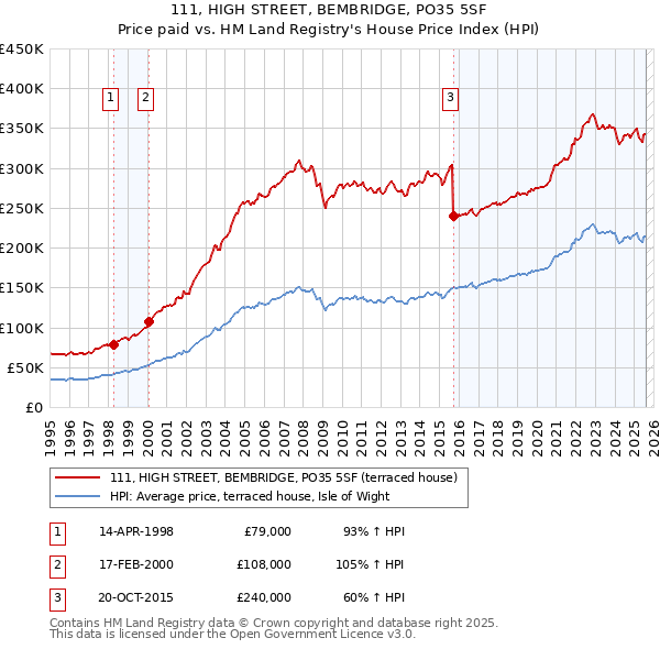 111, HIGH STREET, BEMBRIDGE, PO35 5SF: Price paid vs HM Land Registry's House Price Index