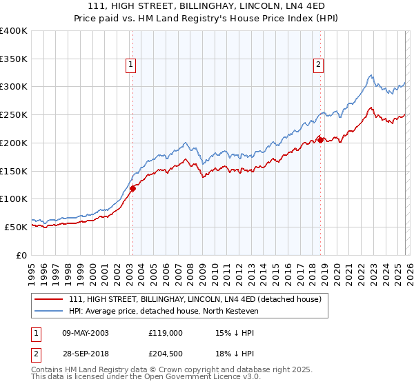 111, HIGH STREET, BILLINGHAY, LINCOLN, LN4 4ED: Price paid vs HM Land Registry's House Price Index