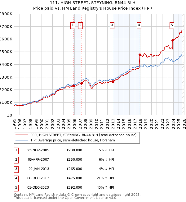 111, HIGH STREET, STEYNING, BN44 3LH: Price paid vs HM Land Registry's House Price Index