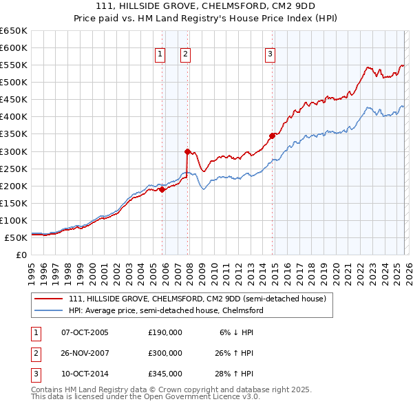 111, HILLSIDE GROVE, CHELMSFORD, CM2 9DD: Price paid vs HM Land Registry's House Price Index