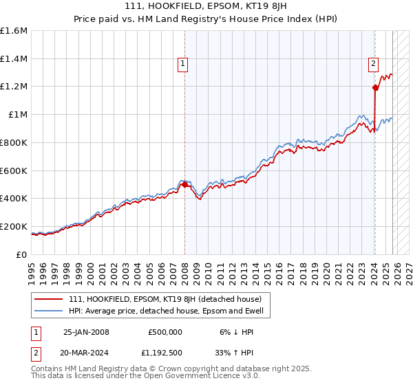 111, HOOKFIELD, EPSOM, KT19 8JH: Price paid vs HM Land Registry's House Price Index