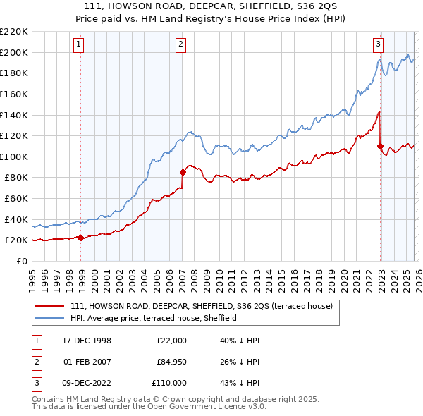 111, HOWSON ROAD, DEEPCAR, SHEFFIELD, S36 2QS: Price paid vs HM Land Registry's House Price Index