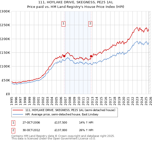 111, HOYLAKE DRIVE, SKEGNESS, PE25 1AL: Price paid vs HM Land Registry's House Price Index