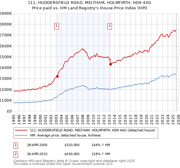 111, HUDDERSFIELD ROAD, MELTHAM, HOLMFIRTH, HD9 4AG: Price paid vs HM Land Registry's House Price Index