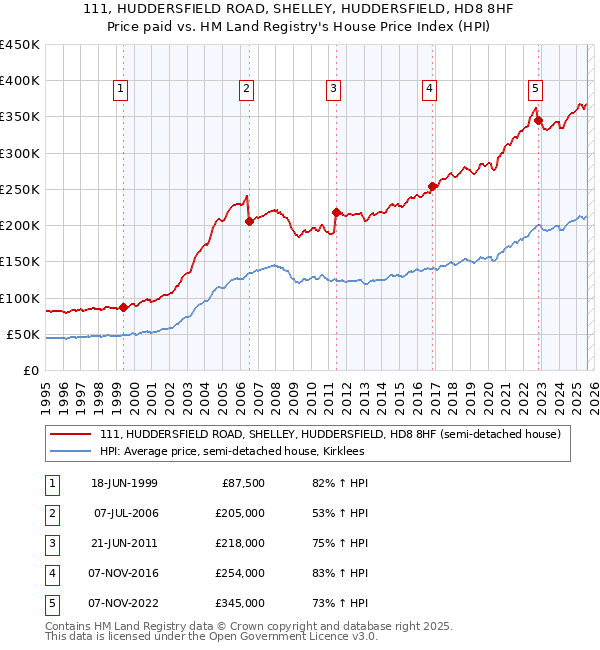 111, HUDDERSFIELD ROAD, SHELLEY, HUDDERSFIELD, HD8 8HF: Price paid vs HM Land Registry's House Price Index