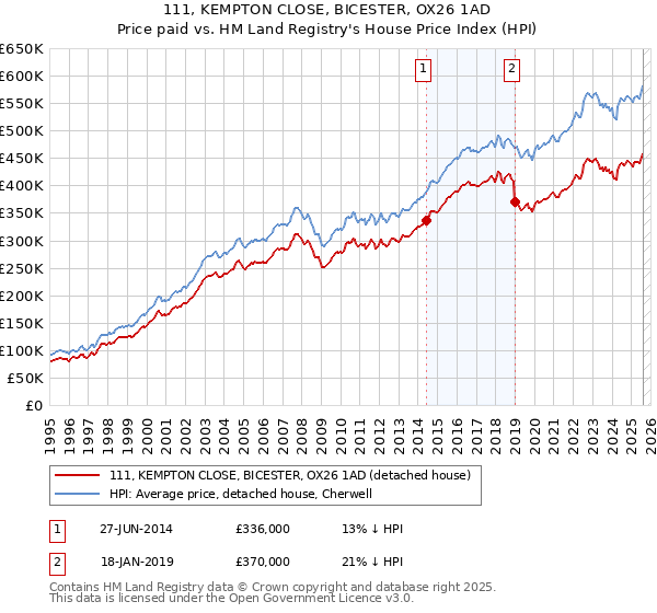 111, KEMPTON CLOSE, BICESTER, OX26 1AD: Price paid vs HM Land Registry's House Price Index