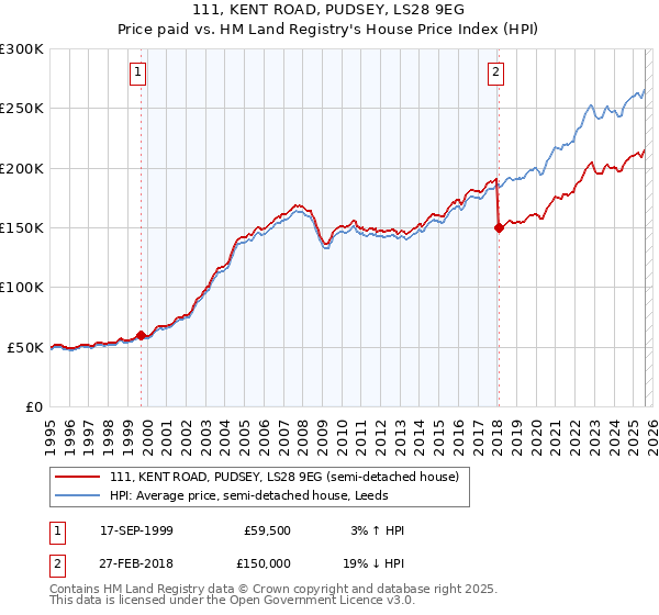 111, KENT ROAD, PUDSEY, LS28 9EG: Price paid vs HM Land Registry's House Price Index