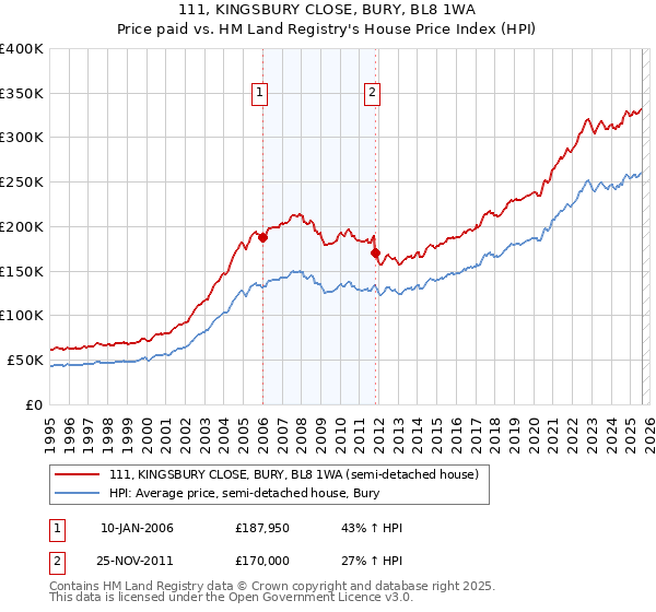 111, KINGSBURY CLOSE, BURY, BL8 1WA: Price paid vs HM Land Registry's House Price Index