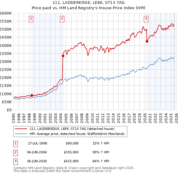 111, LADDEREDGE, LEEK, ST13 7AG: Price paid vs HM Land Registry's House Price Index