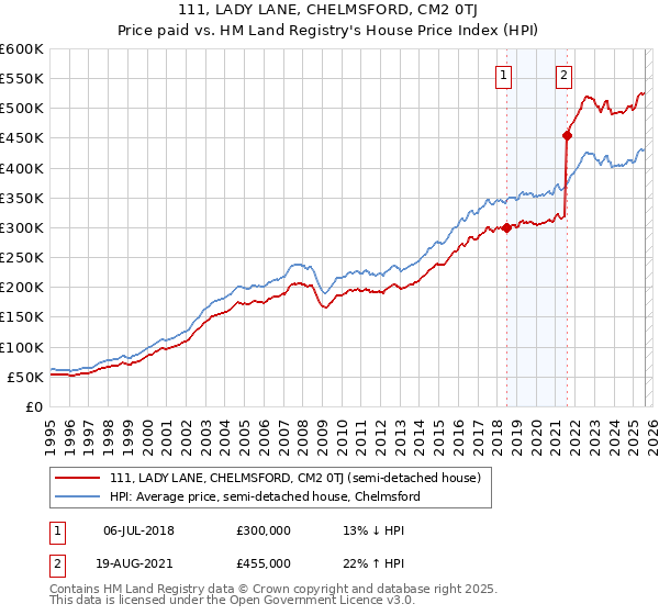 111, LADY LANE, CHELMSFORD, CM2 0TJ: Price paid vs HM Land Registry's House Price Index