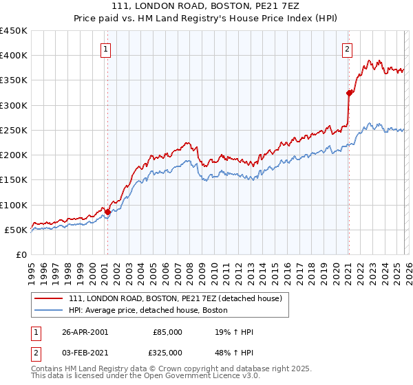 111, LONDON ROAD, BOSTON, PE21 7EZ: Price paid vs HM Land Registry's House Price Index