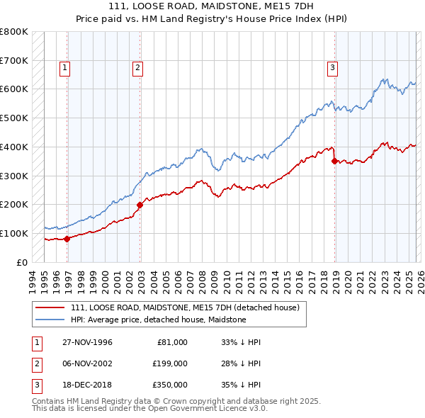 111, LOOSE ROAD, MAIDSTONE, ME15 7DH: Price paid vs HM Land Registry's House Price Index