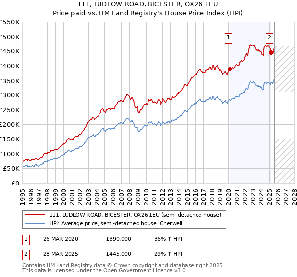 111, LUDLOW ROAD, BICESTER, OX26 1EU: Price paid vs HM Land Registry's House Price Index