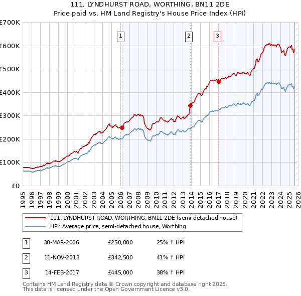 111, LYNDHURST ROAD, WORTHING, BN11 2DE: Price paid vs HM Land Registry's House Price Index