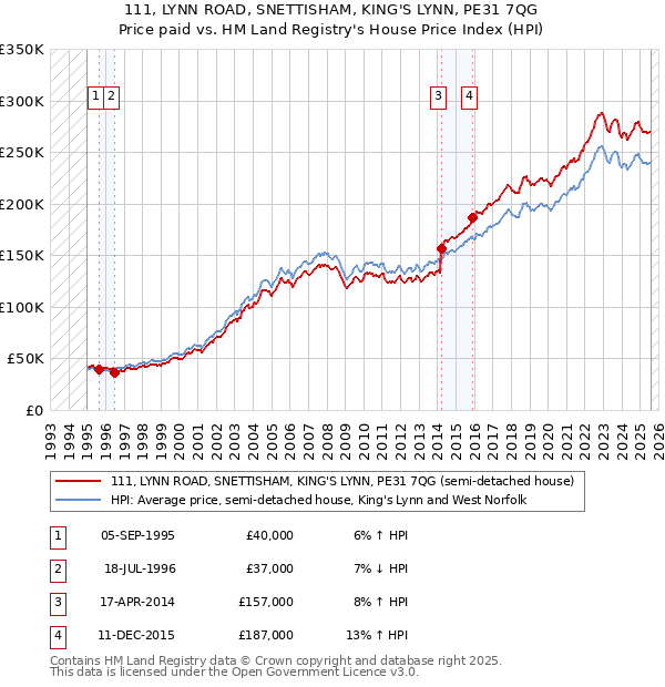 111, LYNN ROAD, SNETTISHAM, KING'S LYNN, PE31 7QG: Price paid vs HM Land Registry's House Price Index