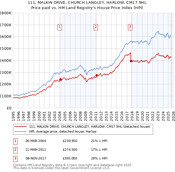 111, MALKIN DRIVE, CHURCH LANGLEY, HARLOW, CM17 9HL: Price paid vs HM Land Registry's House Price Index