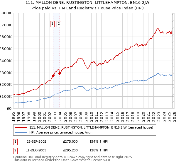 111, MALLON DENE, RUSTINGTON, LITTLEHAMPTON, BN16 2JW: Price paid vs HM Land Registry's House Price Index