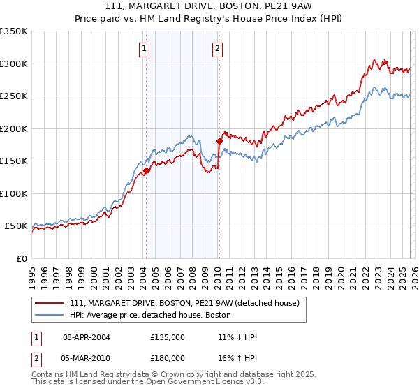 111, MARGARET DRIVE, BOSTON, PE21 9AW: Price paid vs HM Land Registry's House Price Index