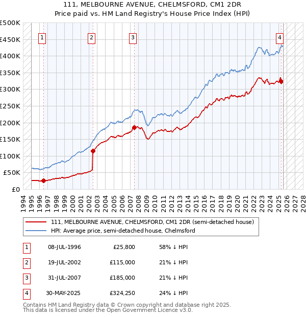 111, MELBOURNE AVENUE, CHELMSFORD, CM1 2DR: Price paid vs HM Land Registry's House Price Index