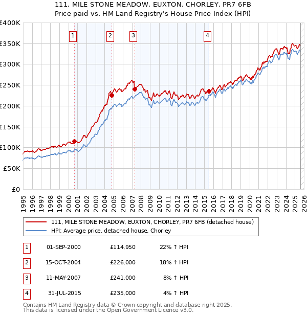 111, MILE STONE MEADOW, EUXTON, CHORLEY, PR7 6FB: Price paid vs HM Land Registry's House Price Index
