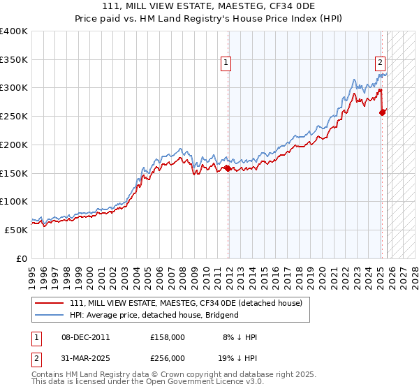 111, MILL VIEW ESTATE, MAESTEG, CF34 0DE: Price paid vs HM Land Registry's House Price Index