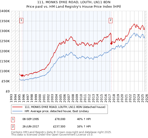 111, MONKS DYKE ROAD, LOUTH, LN11 8DN: Price paid vs HM Land Registry's House Price Index