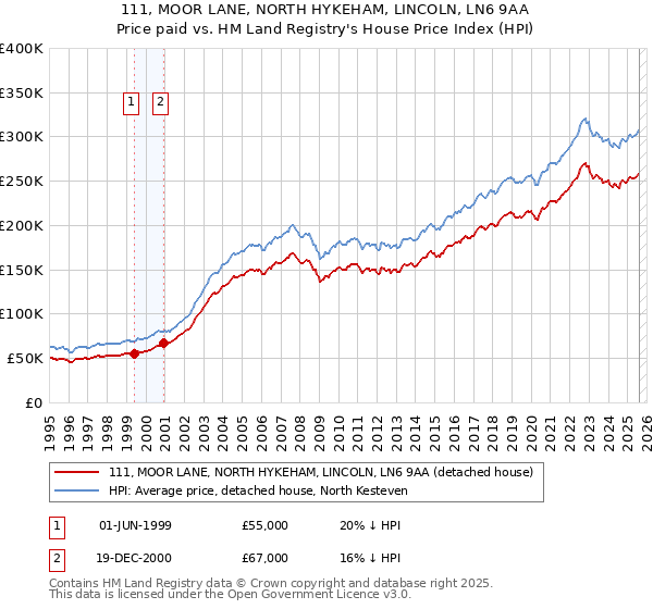 111, MOOR LANE, NORTH HYKEHAM, LINCOLN, LN6 9AA: Price paid vs HM Land Registry's House Price Index