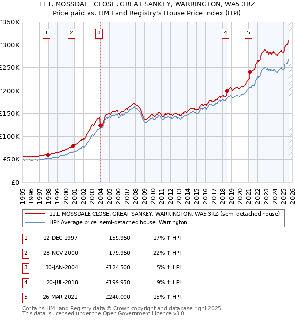 111, MOSSDALE CLOSE, GREAT SANKEY, WARRINGTON, WA5 3RZ: Price paid vs HM Land Registry's House Price Index
