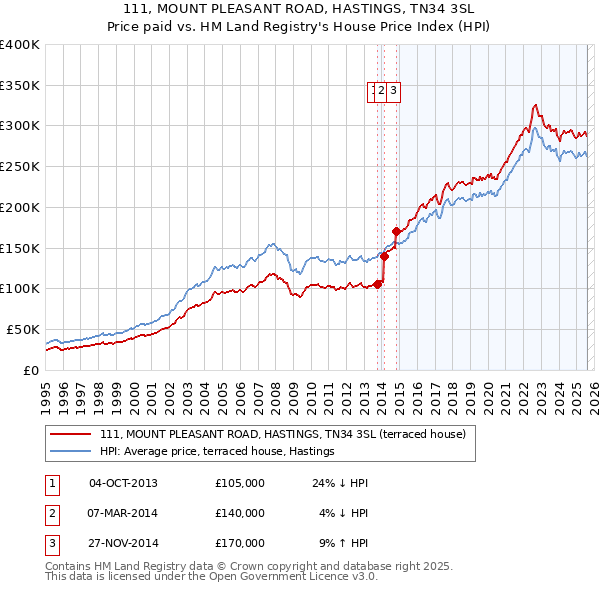 111, MOUNT PLEASANT ROAD, HASTINGS, TN34 3SL: Price paid vs HM Land Registry's House Price Index