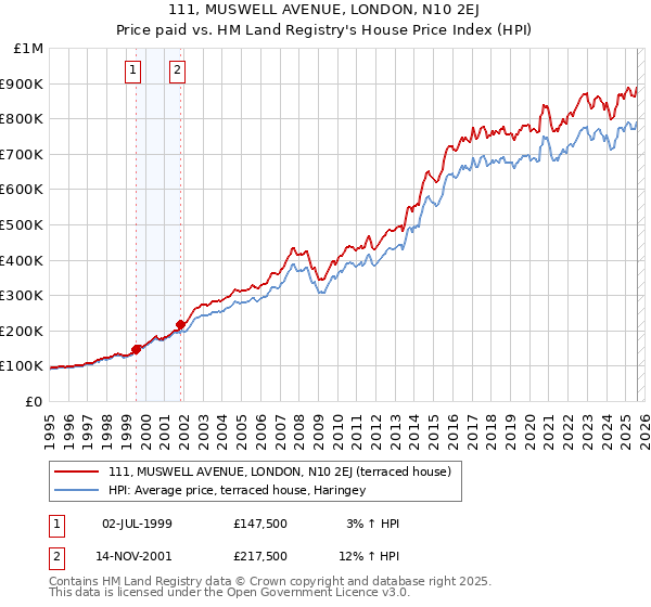 111, MUSWELL AVENUE, LONDON, N10 2EJ: Price paid vs HM Land Registry's House Price Index