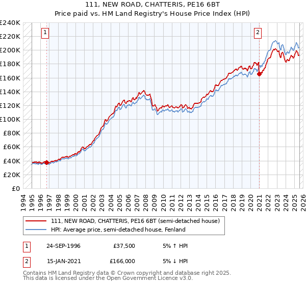 111, NEW ROAD, CHATTERIS, PE16 6BT: Price paid vs HM Land Registry's House Price Index