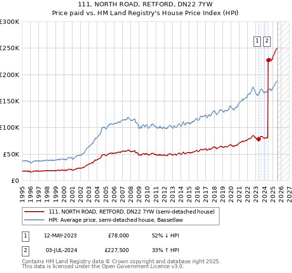 111, NORTH ROAD, RETFORD, DN22 7YW: Price paid vs HM Land Registry's House Price Index