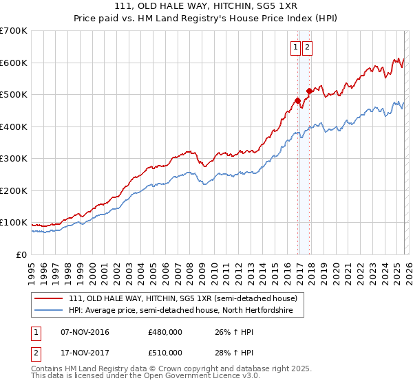111, OLD HALE WAY, HITCHIN, SG5 1XR: Price paid vs HM Land Registry's House Price Index
