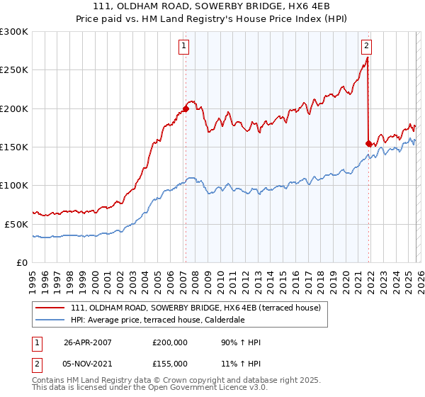 111, OLDHAM ROAD, SOWERBY BRIDGE, HX6 4EB: Price paid vs HM Land Registry's House Price Index