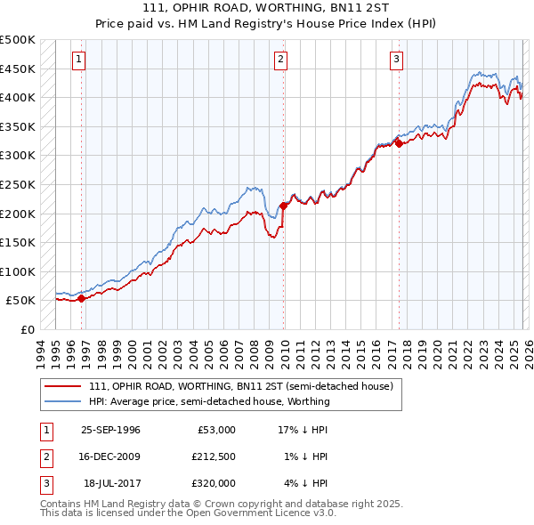111, OPHIR ROAD, WORTHING, BN11 2ST: Price paid vs HM Land Registry's House Price Index