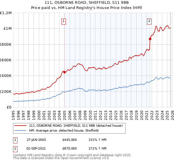 111, OSBORNE ROAD, SHEFFIELD, S11 9BB: Price paid vs HM Land Registry's House Price Index