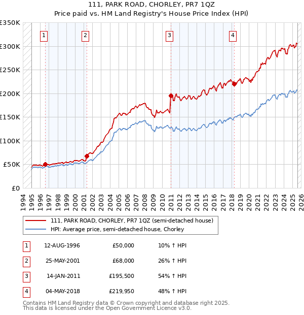 111, PARK ROAD, CHORLEY, PR7 1QZ: Price paid vs HM Land Registry's House Price Index
