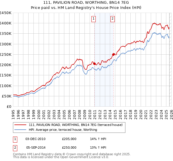 111, PAVILION ROAD, WORTHING, BN14 7EG: Price paid vs HM Land Registry's House Price Index