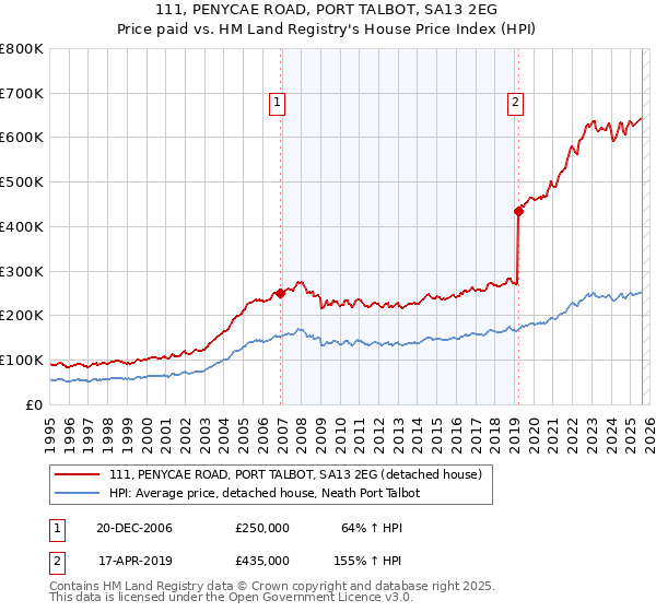 111, PENYCAE ROAD, PORT TALBOT, SA13 2EG: Price paid vs HM Land Registry's House Price Index