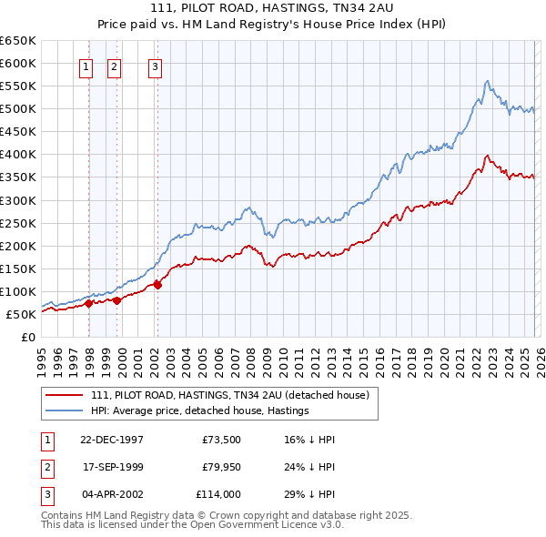 111, PILOT ROAD, HASTINGS, TN34 2AU: Price paid vs HM Land Registry's House Price Index