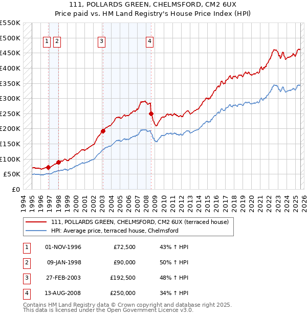 111, POLLARDS GREEN, CHELMSFORD, CM2 6UX: Price paid vs HM Land Registry's House Price Index